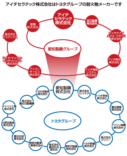 アイチセラテック株式会社はトヨタグループの耐火物メーカーです