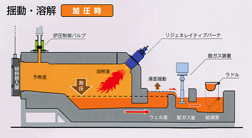 揺動・溶解［加圧時］