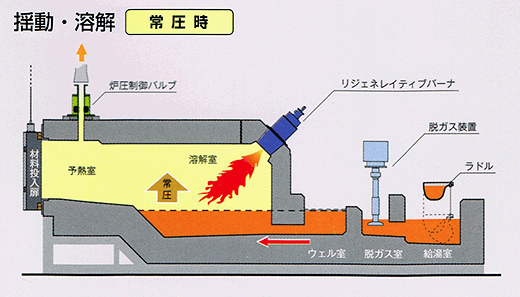 揺動・溶解［常圧時］