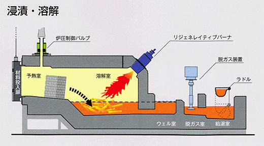 浸漬・溶解